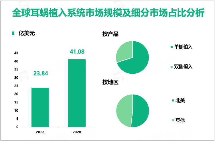 全球耳蜗植入系统市场规模及细分市场占比分析