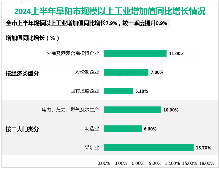 2024上半年阜阳市规模以上工业增加值同比增长情况