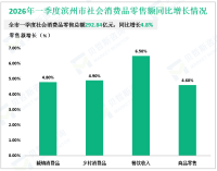 2026年一季度滨州市社会消费品零售总额292.84亿元，同比增长4.8%