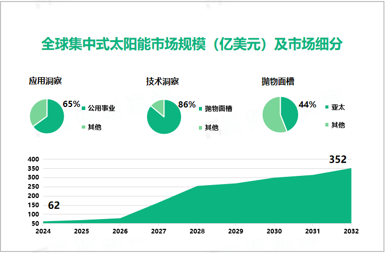 全球集中式太阳能市场规模（亿美元）及市场细分