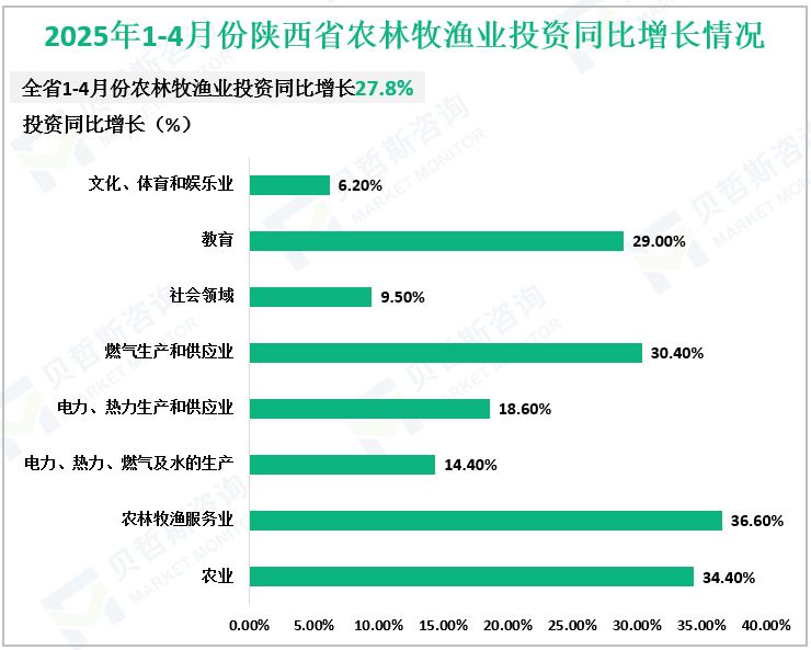 2025年1-4月份陕西省农林牧渔业投资同比增长情况