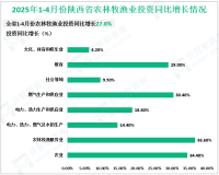 2025年1-4月份陕西省固定资产投资同比增长5.9%，高于全国1.9%