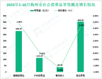 2025年1-10月梅州市社会消费品零售总额442.61亿元，同比增长1.8%