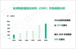 陶瓷基复合材料（CMC）市场现状：2024年全球市场规模达228亿美元

