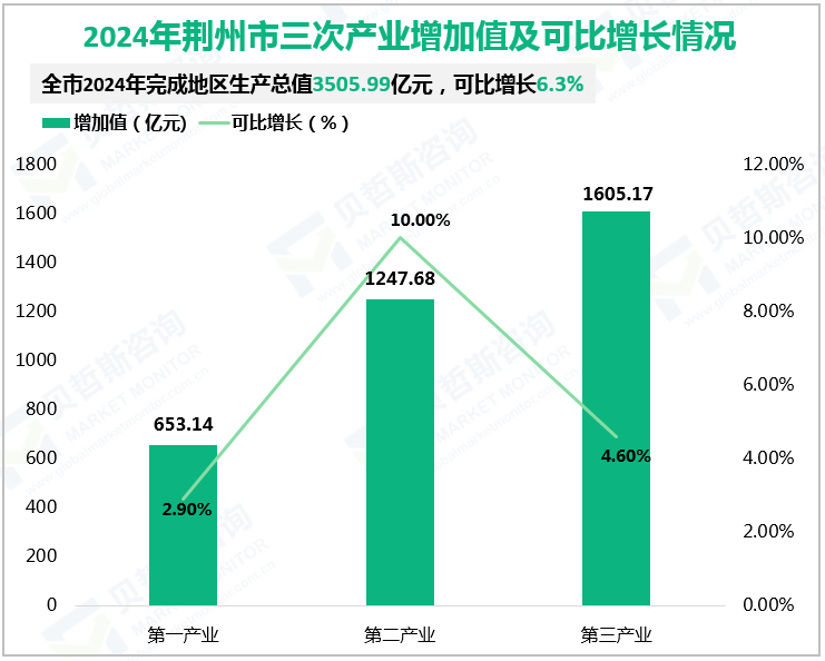 2024年荆州市三次产业增加值及可比增长情况