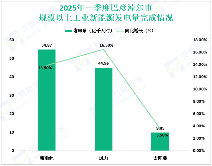 2025年一季度巴彦淖尔市规模以上工业新能源发电量完成情况