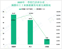 2025年一季度巴彦淖尔市规模以上工业能源消费同比下降3.3%