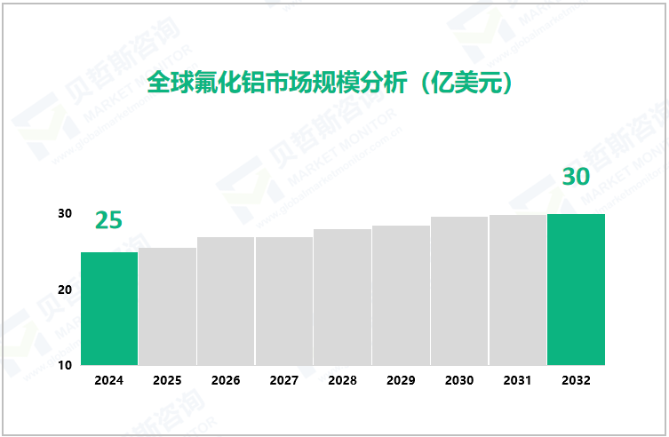 全球氟化铝市场规模分析（亿美元）