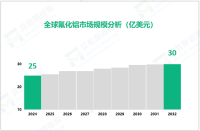 氟化铝行业发展态势：2024-2032年全球市场规模增长达5亿美元

