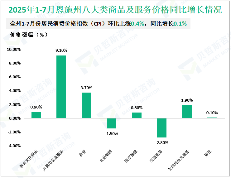 2025年1-7月恩施州八大类商品及服务价格同比增长情况
