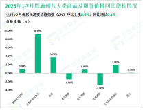2025年1-7月恩施州实现社会消费品零售总额528.66亿元，同比增长6.8%