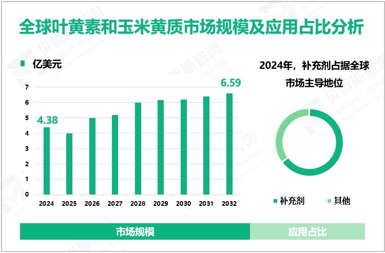 全球叶黄素和玉米黄质市场规模及应用占比分析