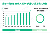 叶黄素和玉米黄质调研报告：2024年全球市场规模为4.38亿美元