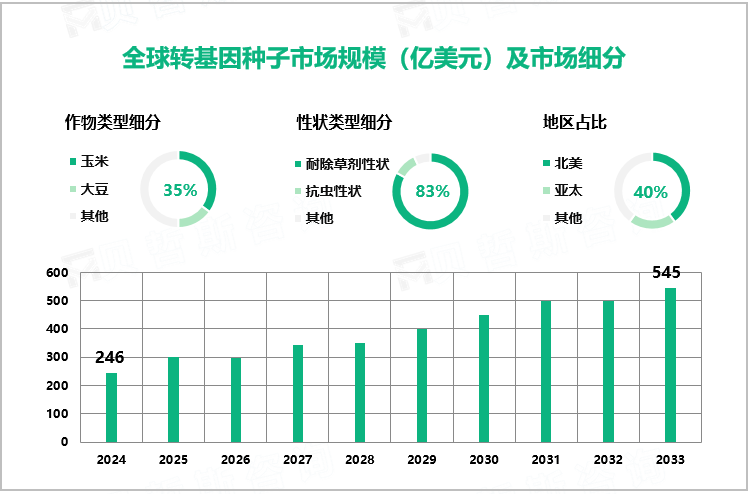 全球转基因种子市场规模（亿美元）及市场细分