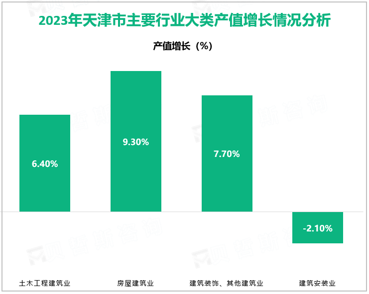 2023年天津市主要行业大类产值增长情况分析