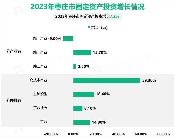 2023年枣庄市固定资产投资增长情况