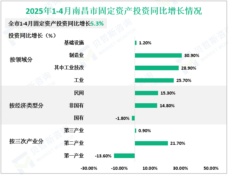2025年1-4月南昌市固定资产投资同比增长情况
