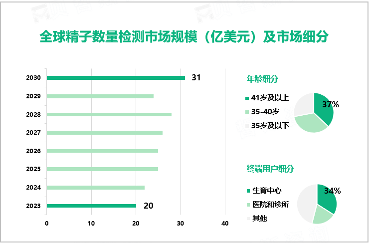 全球精子数量检测市场规模（亿美元）及市场细分