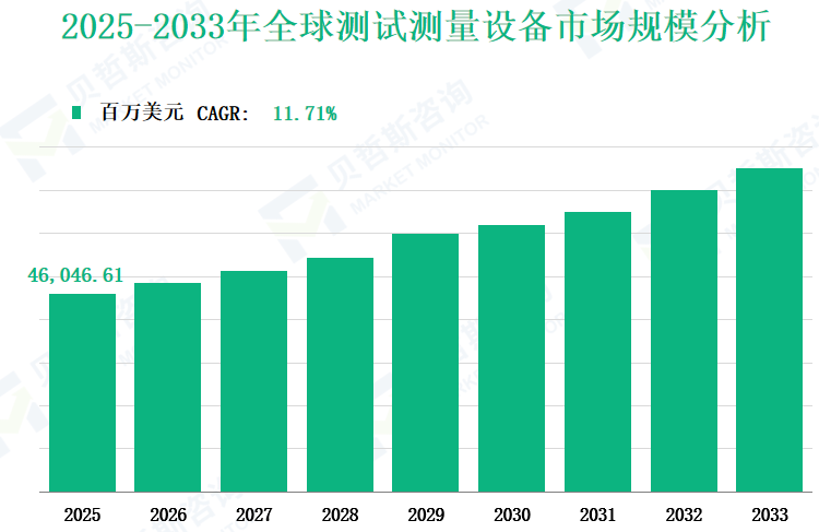2025-2033年全球测试测量设备市场规模分析