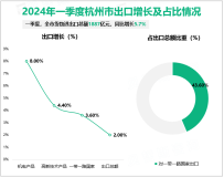 2024年一季度杭州市生产总值5112亿元，同比增长5.1%