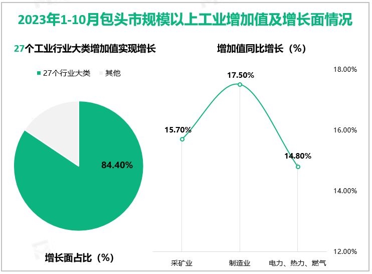 2023年1-10月包头市规模以上工业增加值及增长面情况