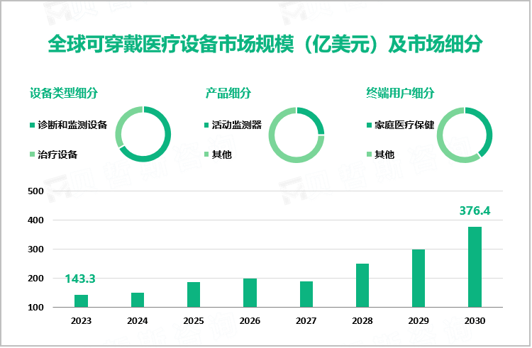 全球可穿戴医疗设备市场规模（亿美元）及市场细分