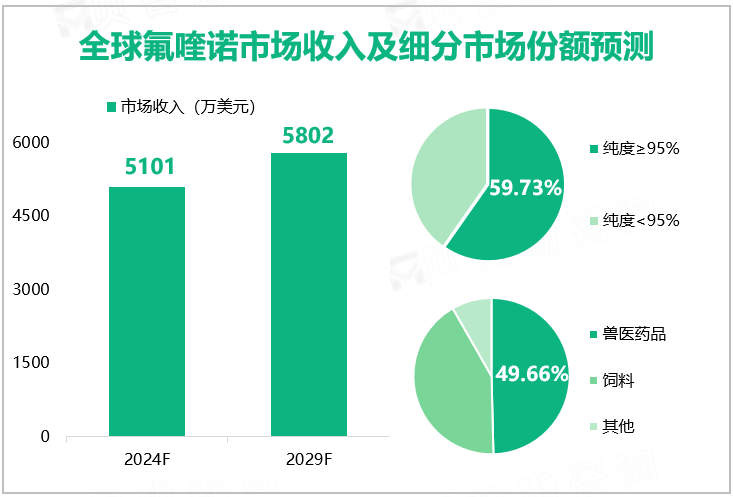 全球氟喹诺市场收入及细分市场份额预测