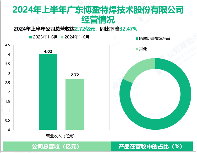 2024年上半年广东博盈特焊技术股份有限公司经营情况