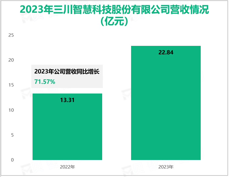 2023年三川智慧科技股份有限公司营收情况(亿元)