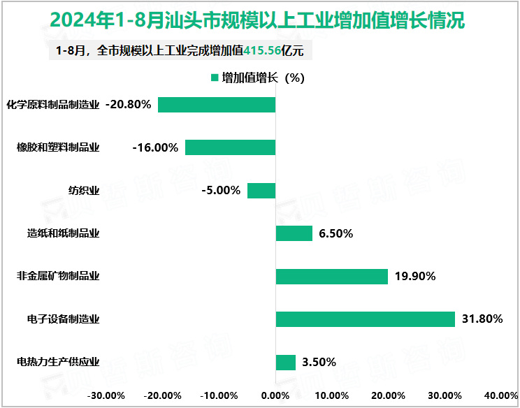 2024年1-8月汕头市规模以上工业增加值增长情况