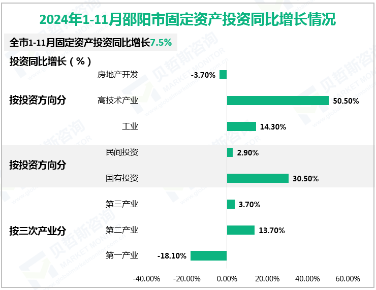 2024年1-11月邵阳市固定资产投资同比增长情况