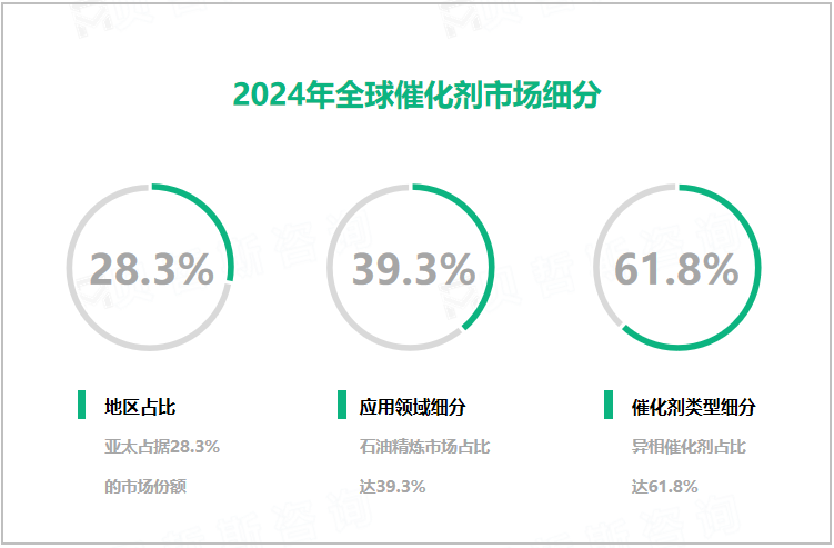 2024年全球催化剂市场细分