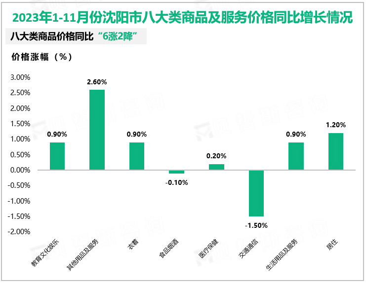 2023年1-11月份沈阳市八大类商品及服务价格同比增长情况