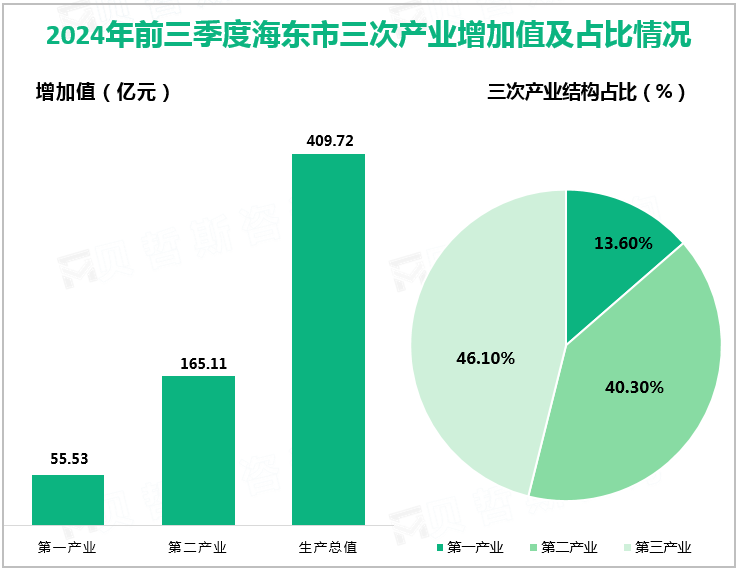 2024年前三季度海东市三次产业增加值及占比情况