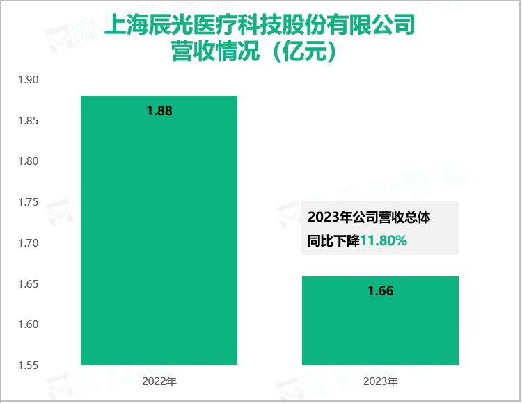 上海辰光医疗科技股份有限公司营收情况（亿元）