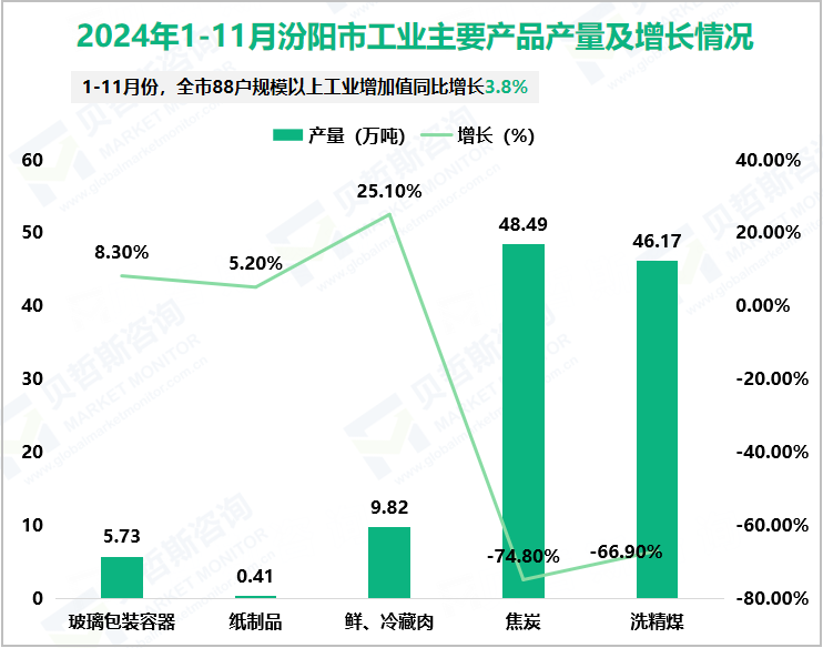 2024年1-11月汾阳市工业主要产品产量及增长情况