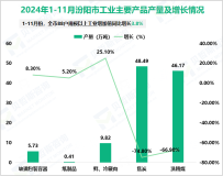2024年1-11月汾阳市规模以上工业增加值同比增长3.8%