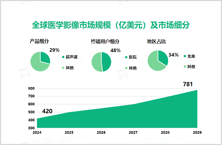 全球医学影像市场规模（亿美元）及市场细分