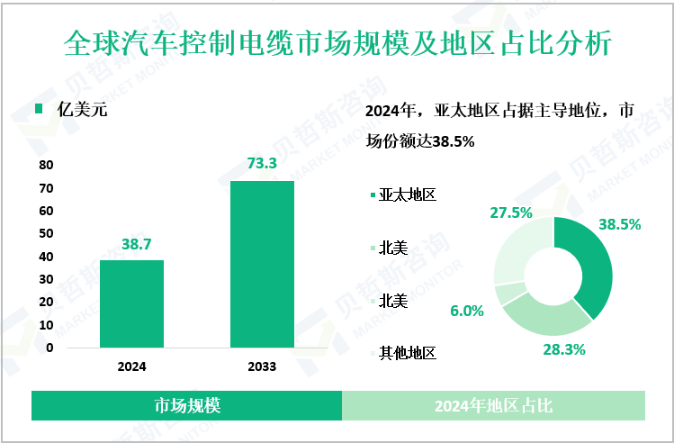 全球汽车控制电缆市场规模及地区占比分析