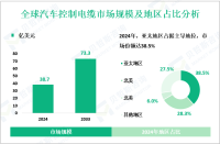 汽车控制电缆市场调研：预计到2033年全球市场规模将达到73.3亿美元