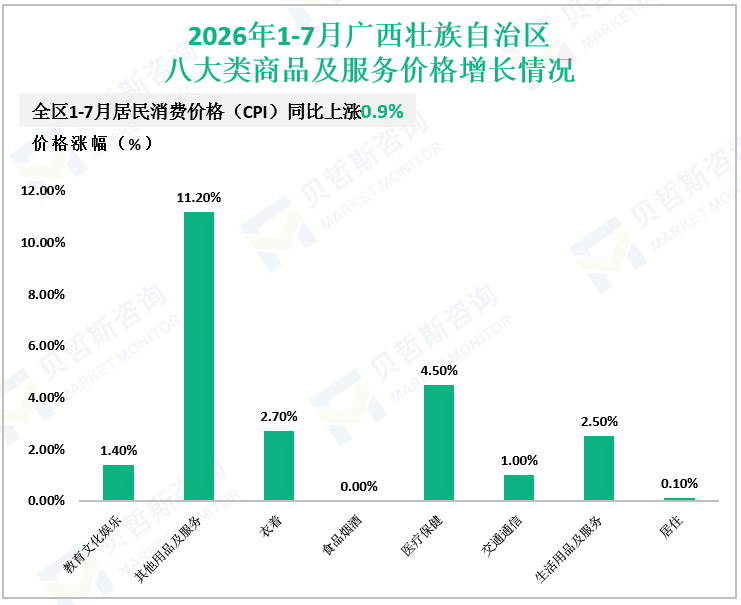2026年1-7月广西壮族自治区八大类商品及服务价格增长情况