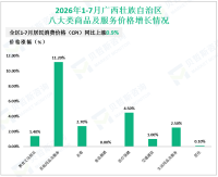 2026年1-7月广西壮族自治区外贸进出口总额4942.83亿元，同比增长8.9%