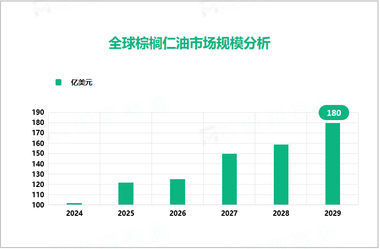 全球棕榈仁油市场规模分析