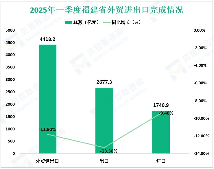 2025年一季度福建省外贸进出口完成情况