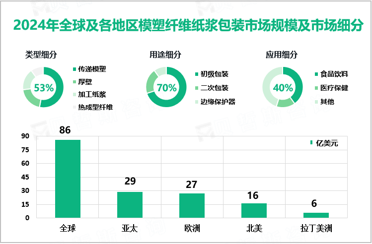 2024年全球及各地区模塑纤维纸浆包装市场规模及市场细分