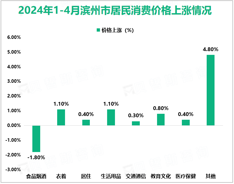 2024年1-4月滨州市居民消费价格上涨情况