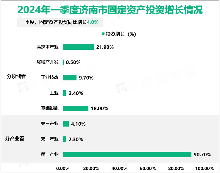 2024年一季度济南市固定资产投资增长情况