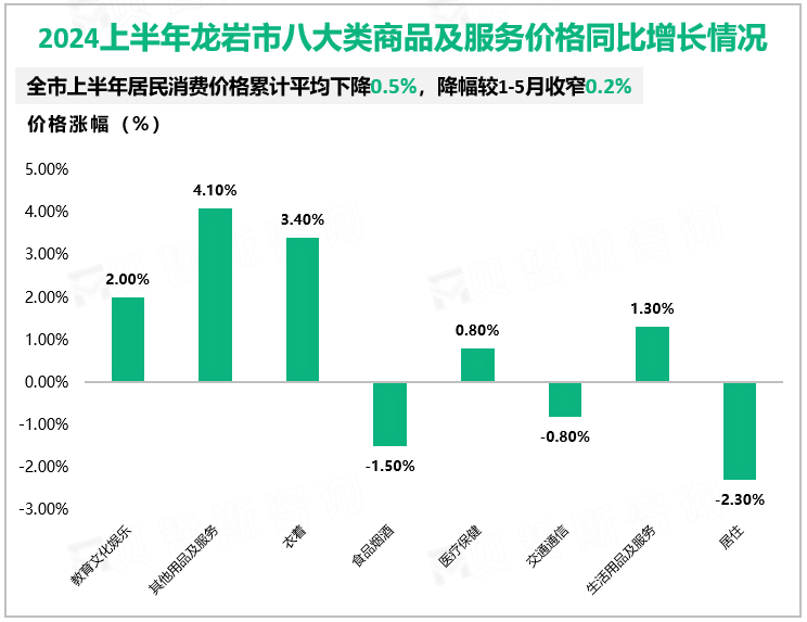 2024上半年龙岩市八大类商品及服务价格同比增长情况