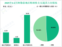 2025年1-2月阿勒泰地区固定资产投资同比增长12.2%