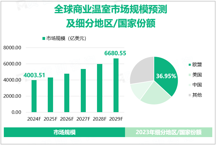 全球商业温室市场规模预测及细分地区/国家份额